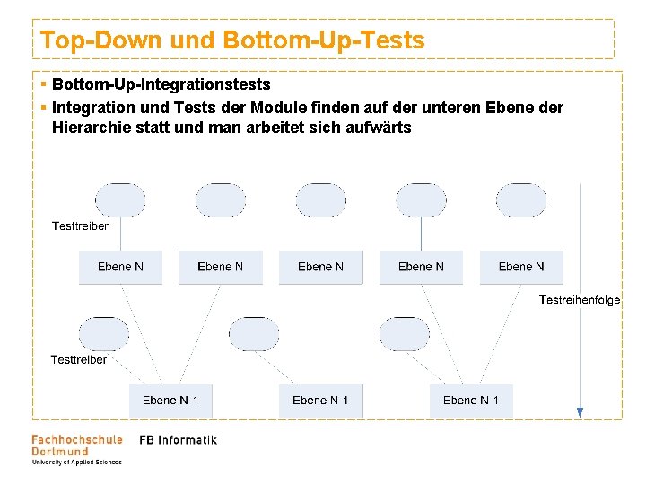 Top-Down und Bottom-Up-Tests § Bottom-Up-Integrationstests § Integration und Tests der Module finden auf der Top-Down und Bottom-Up-Tests § Bottom-Up-Integrationstests § Integration und Tests der Module finden auf der