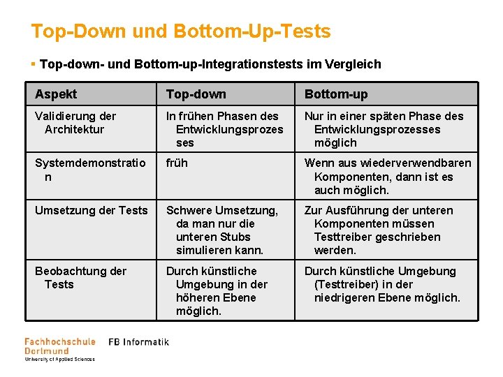 Top-Down und Bottom-Up-Tests § Top-down- und Bottom-up-Integrationstests im Vergleich Aspekt Top-down Bottom-up Validierung der Top-Down und Bottom-Up-Tests § Top-down- und Bottom-up-Integrationstests im Vergleich Aspekt Top-down Bottom-up Validierung der