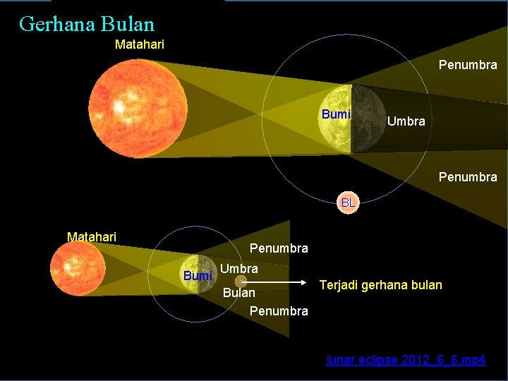 ILMU ALAMIAH DASAR Gerhana Bulan Matahari Penumbra Bumi Umbra Penumbra BL Matahari Penumbra Bumi