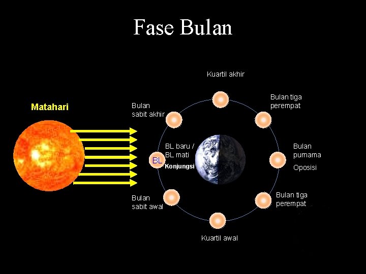 ILMU ALAMIAH DASAR Fase Bulan Kuartil akhir Matahari Bulan tiga perempat Bulan sabit akhir