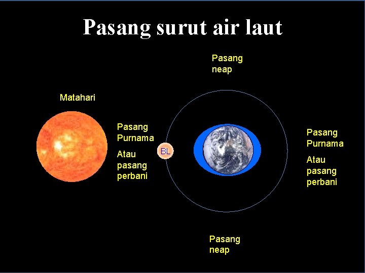 ILMU ALAMIAH DASAR Pasang surut air laut Pasang neap Matahari Pasang Purnama Atau pasang