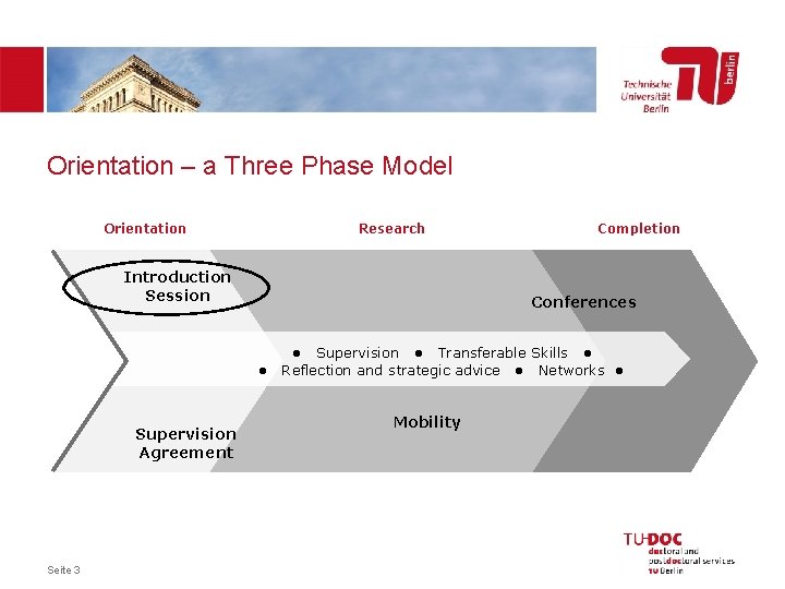 Orientation – a Three Phase Model Orientation Research Introduction Session Conferences ● Supervision Agreement
