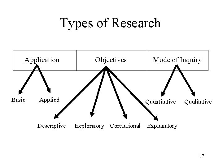 Types of Research Application Basic Objectives Applied Descriptive Mode of Inquiry Quantitative Exploratory Corelational