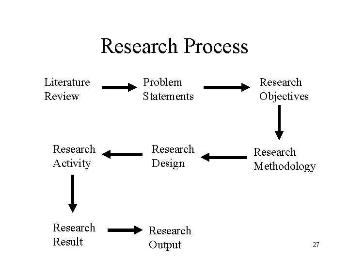 Research Process Literature Review Problem Statements Research Activity Research Design Research Result Research Output