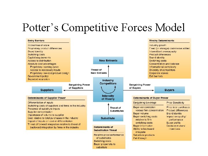 Potter’s Competitive Forces Model 9 