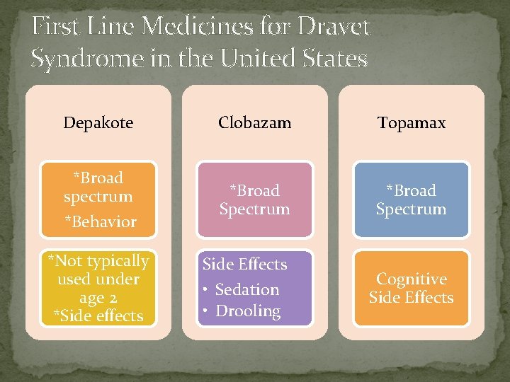 First Line Medicines for Dravet Syndrome in the United States Depakote *Broad spectrum *Behavior