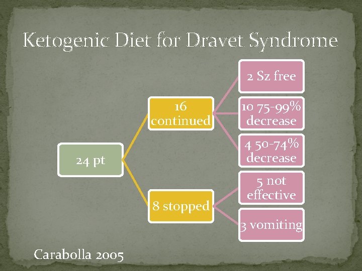 Ketogenic Diet for Dravet Syndrome 2 Sz free 16 continued 10 75 -99% decrease