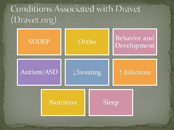 Conditions Associated with Dravet (Dravet. org) SUDEP Ortho Behavior and Development Autism/ASD ↓Sweating ↑