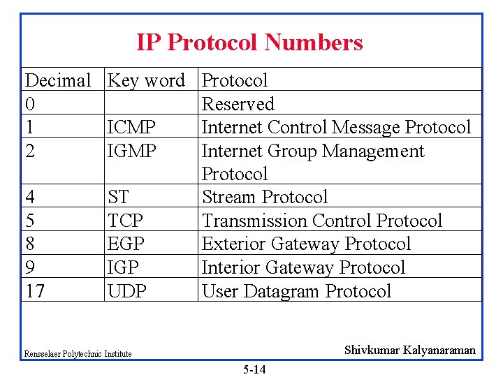 IP Protocol Numbers Decimal Key word 0 1 ICMP 2 IGMP 4 5 8