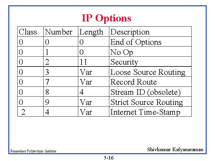 IP Options Class 0 0 0 0 2 Number 0 1 2 3 7
