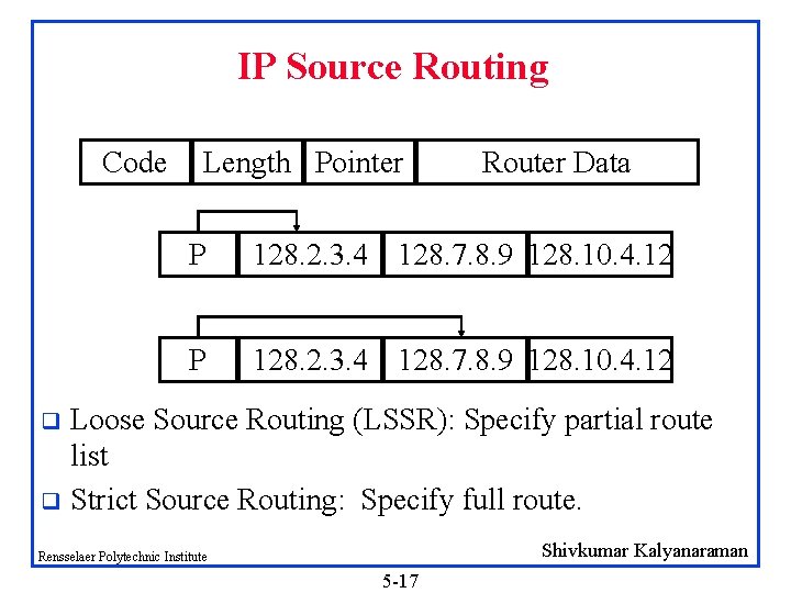 IP Source Routing Code Length Pointer Router Data P 128. 2. 3. 4 128.