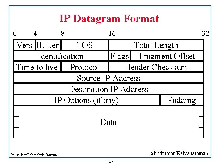 IP Datagram Format 0 4 8 16 32 Vers H. Len TOS Total Length