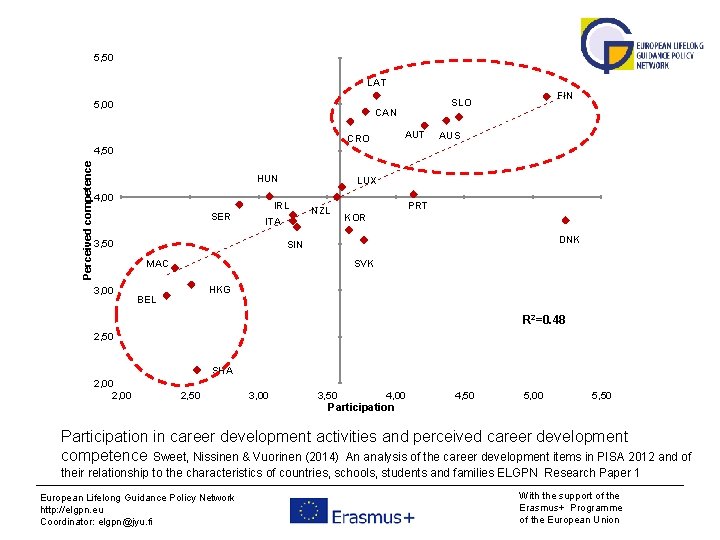 5, 50 LAT 5, 00 CAN AUT CRO FIN SLO AUS Perceived competence 4,