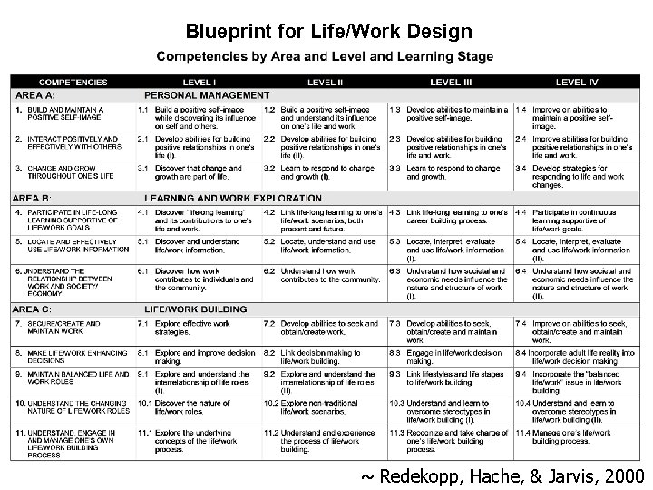 Blueprint for Life/Work Design ~ Redekopp, Hache, & Jarvis, 2000 