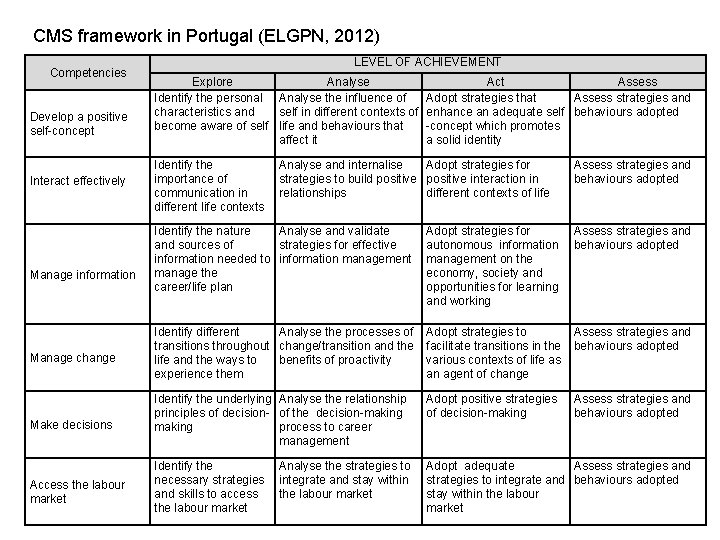 CMS framework in Portugal (ELGPN, 2012) Competencies Develop a positive self-concept Interact effectively LEVEL