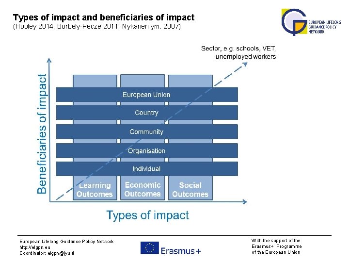 Types of impact and beneficiaries of impact (Hooley 2014; Borbely-Pecze 2011; Nykänen ym. 2007)