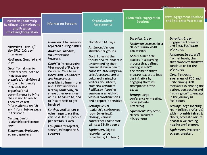 Executive Leadership Readiness , Commitment and Practice Structures/Integration Duration: 1 day (1/2 day ERLC,