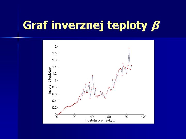 Graf inverznej teploty β 