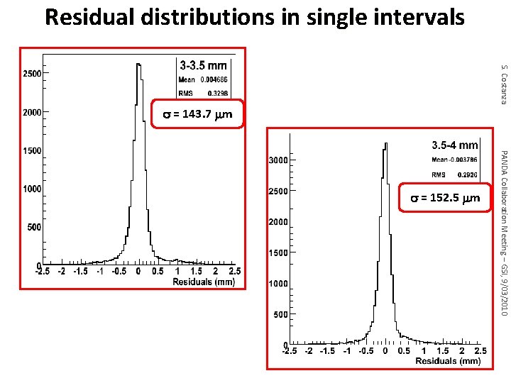 Residual distributions in single intervals S. Costanza s = 143. 7 mm PANDA Collaboration