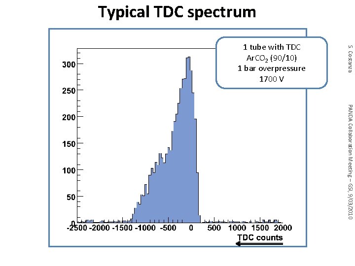 Typical TDC spectrum S. Costanza 1 tube with TDC Ar. CO 2 (90/10) 1