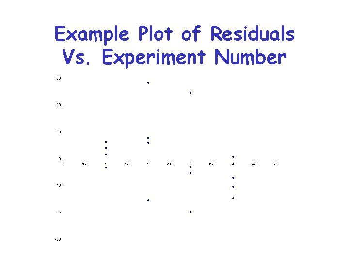 Example Plot of Residuals Vs. Experiment Number 