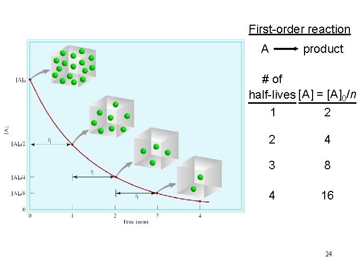 First-order reaction A product # of half-lives [A] = [A]0/n 1 2 2 4