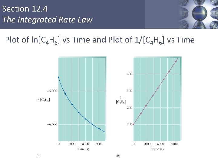 Section 12. 4 The Integrated Rate Law Plot of ln[C 4 H 6] vs