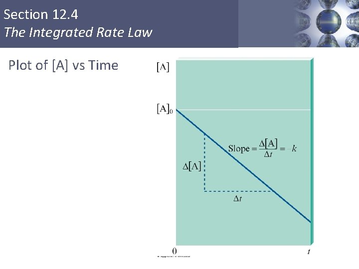 Section 12. 4 The Integrated Rate Law Plot of [A] vs Time Copyright ©
