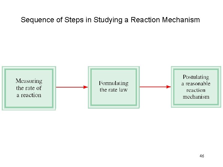 Sequence of Steps in Studying a Reaction Mechanism 46 