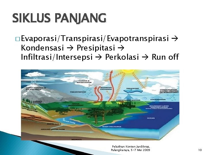 SIKLUS PANJANG � Evaporasi/Transpirasi/Evapotranspirasi Kondensasi Presipitasi Infiltrasi/Intersepsi Perkolasi Run off Pelatihan Konten Jardiknas, Palangkaraya,