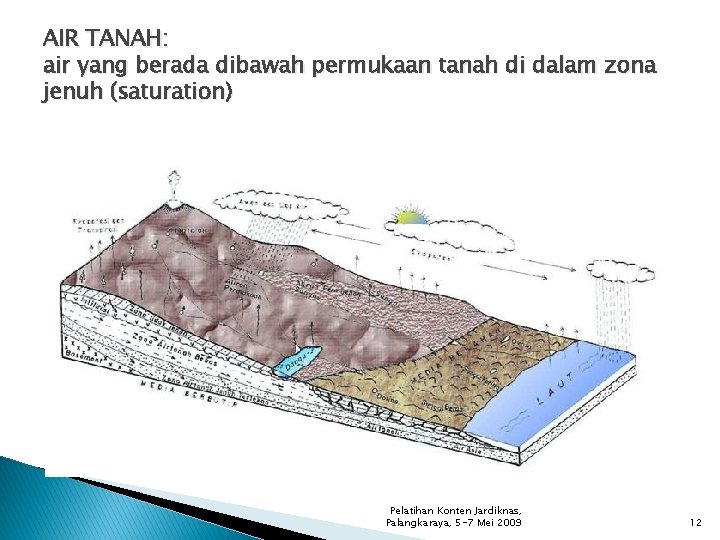 AIR TANAH: air yang berada dibawah permukaan tanah di dalam zona jenuh (saturation) Pelatihan