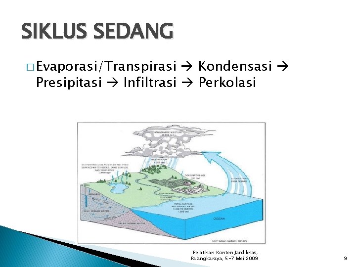 SIKLUS SEDANG � Evaporasi/Transpirasi Kondensasi Presipitasi Infiltrasi Perkolasi Pelatihan Konten Jardiknas, Palangkaraya, 5 -7