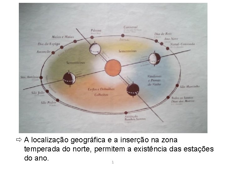  A localização geográfica e a inserção na zona temperada do norte, permitem a