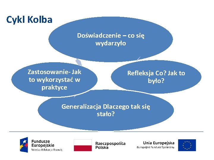 Cykl Kolba Doświadczenie – co się wydarzyło Zastosowanie- Jak to wykorzystać w praktyce Refleksja