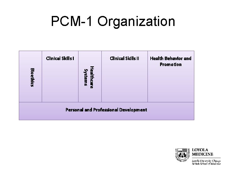 PCM-1 Organization Clinical Skills II Healthcare Systems Bioethics Personal and Professional Development Health Behavior