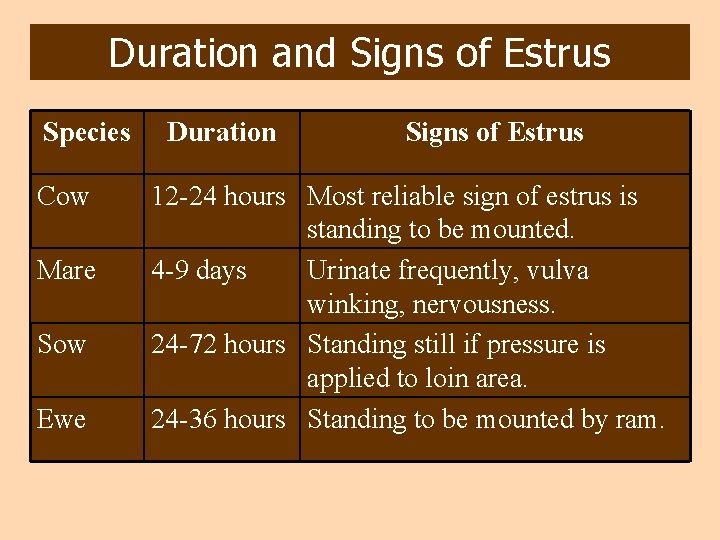 Duration and Signs of Estrus Species Cow Mare Sow Ewe Duration Signs of Estrus