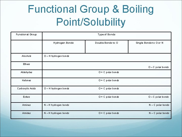 Functional Group & Boiling Point/Solubility Functional Group Type of Bonds Hydrogen Bonds Alcohols Double