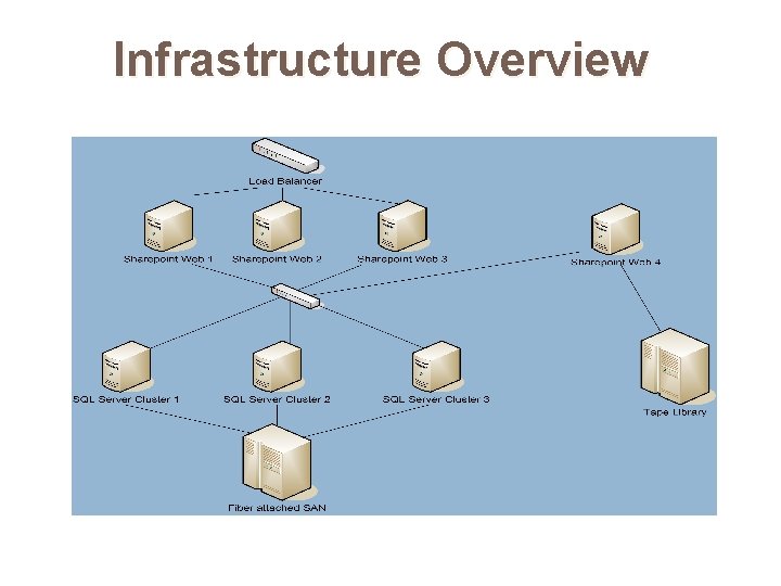 Infrastructure Overview 