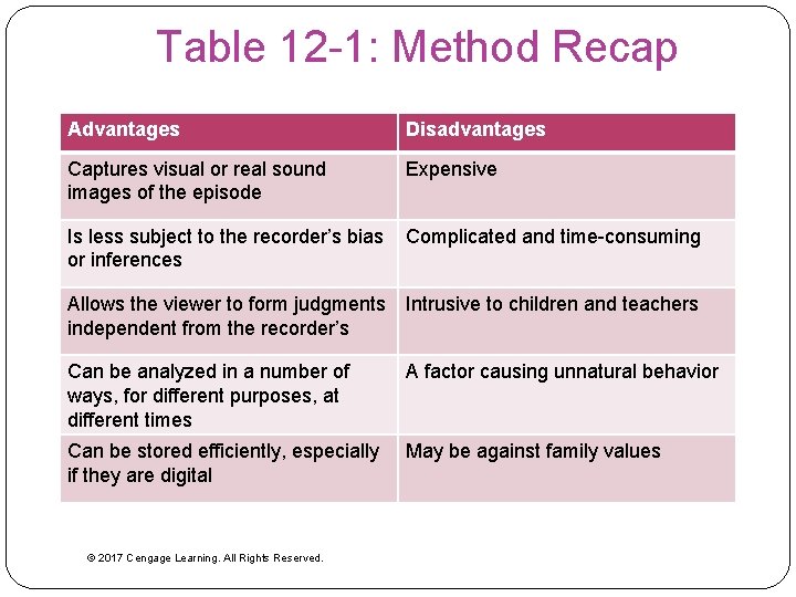 Table 12 -1: Method Recap Advantages Disadvantages Captures visual or real sound images of
