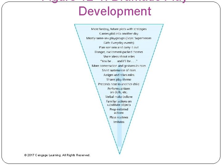 Figure 12 -4: Dramatic Play Development © 2017 Cengage Learning. All Rights Reserved. 