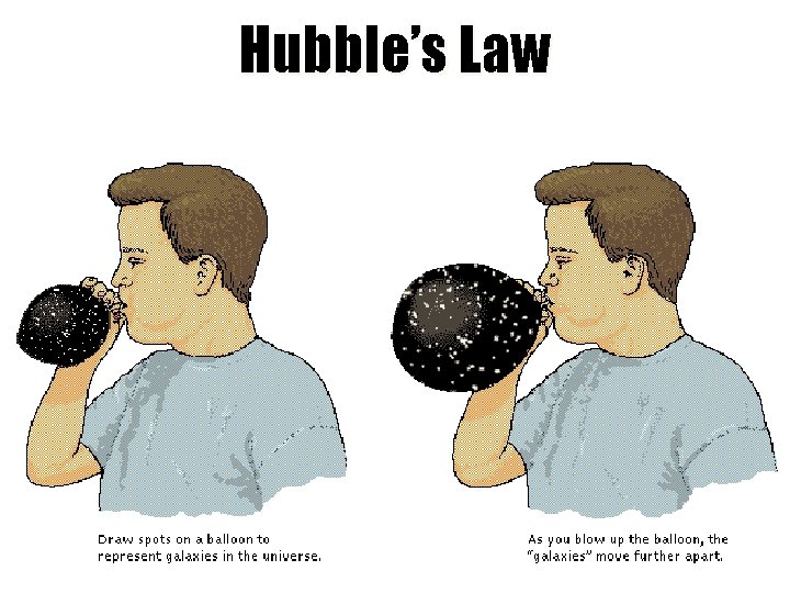 Hubble’s Law 