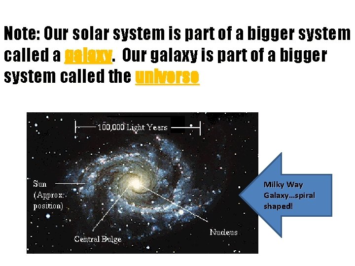 Note: Our solar system is part of a bigger system called a galaxy. Our