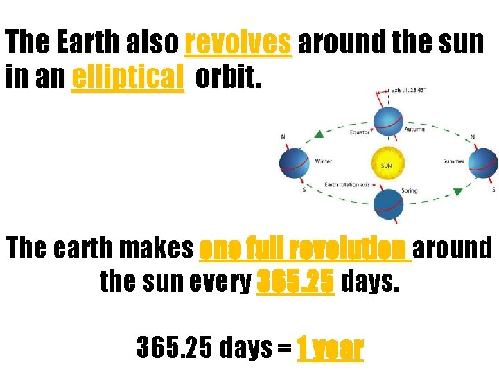 The Earth also revolves around the sun in an elliptical orbit. The earth makes