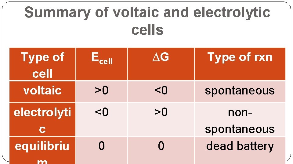 Summary of voltaic and electrolytic cells Type of cell voltaic Ecell ∆G Type of