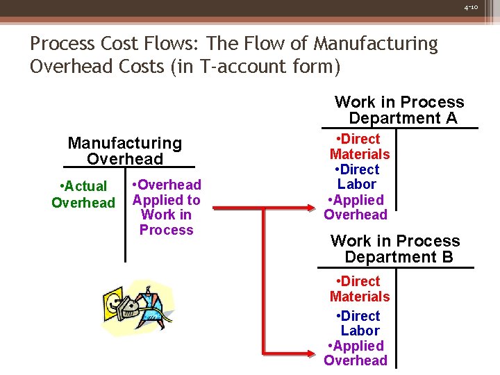 4 -10 Process Cost Flows: The Flow of Manufacturing Overhead Costs (in T-account form)
