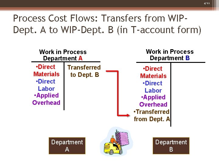 4 -11 Process Cost Flows: Transfers from WIPDept. A to WIP-Dept. B (in T-account