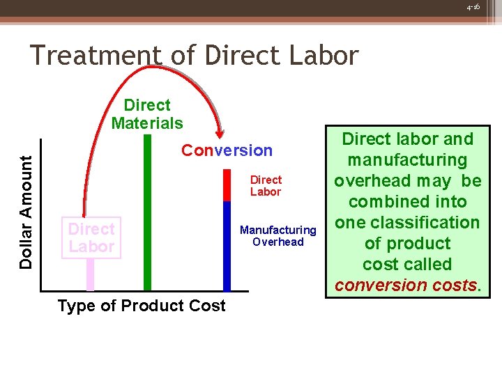 4 -16 Treatment of Direct Labor Dollar Amount Direct Materials Conversion Direct Labor Type