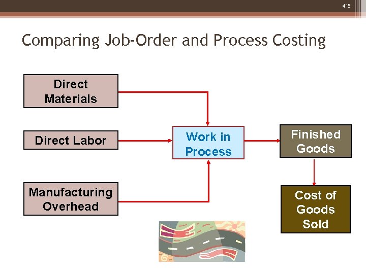 4 -5 Comparing Job-Order and Process Costing Direct Materials Direct Labor Manufacturing Overhead Work