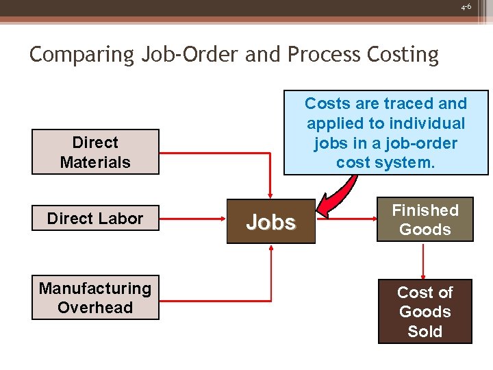 4 -6 Comparing Job-Order and Process Costing Costs are traced and applied to individual