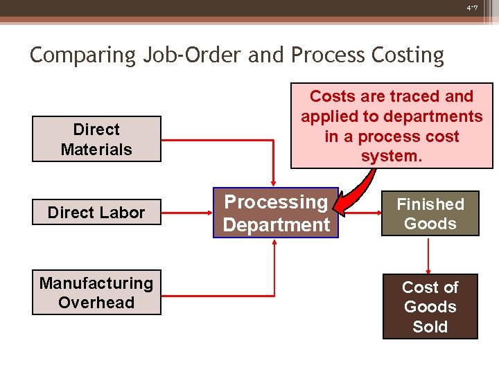4 -7 Comparing Job-Order and Process Costing Direct Materials Direct Labor Manufacturing Overhead Costs